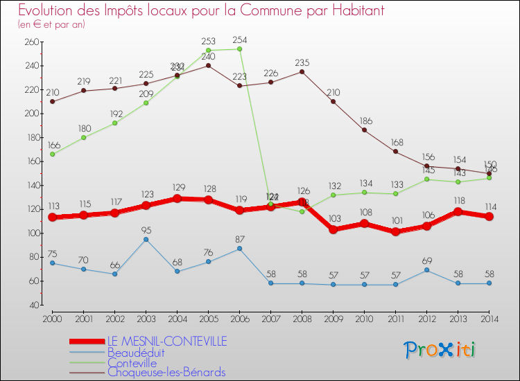 Evolution et montant des impôts locaux par Habitant pour LE MESNIL-CONTEVILLE et les communes proches de 2000 à 2014 Comparaison des impôts locaux par habitant pour LE MESNIL-CONTEVILLE et les communes voisines de 2000 à 2014