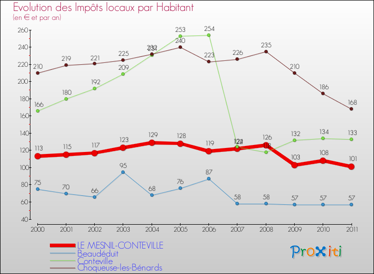 Evolution et montant des impôts locaux par Habitant pour LE MESNIL-CONTEVILLE et les communes proches Comparaison des impôts locaux par habitant pour LE MESNIL-CONTEVILLE et les communes voisines