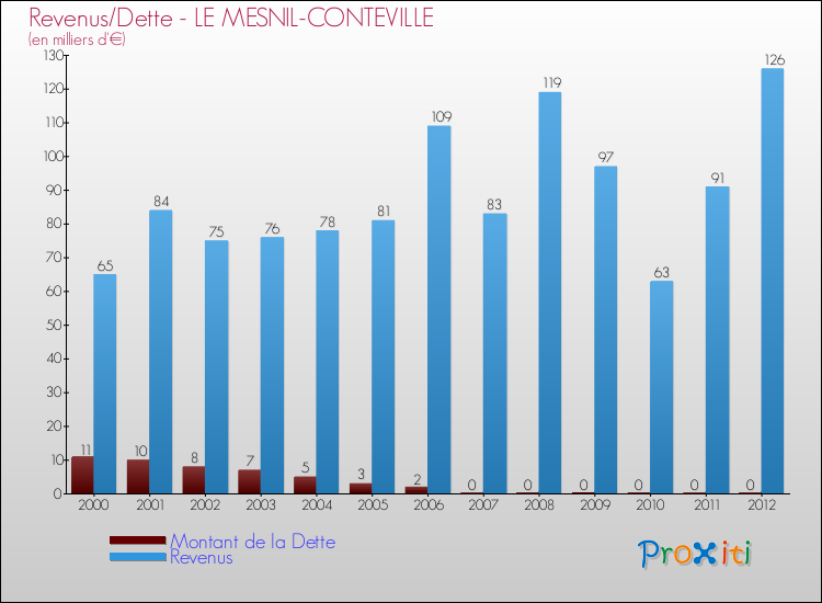 Evolution comparée de la dette et des revenus pour la commune de LE MESNIL-CONTEVILLE de 2000 à 2012 Comparaison de la dette et des revenus pour LE MESNIL-CONTEVILLE de 2000 à 2012