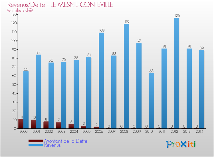 Evolution comparée de la dette et des revenus pour la commune de LE MESNIL-CONTEVILLE de 2000 à 2014 Comparaison de la dette et des revenus pour LE MESNIL-CONTEVILLE de 2000 à 2014
