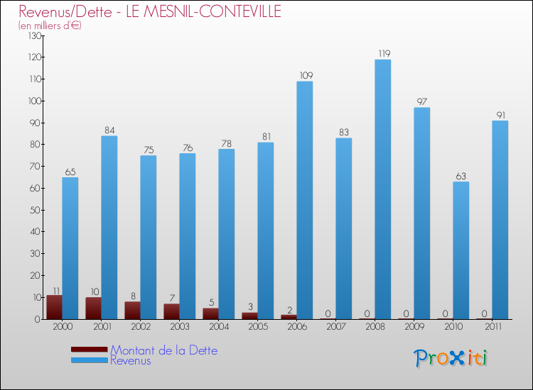 Evolution comparée de la dette et des revenus pour la commune de LE MESNIL-CONTEVILLE de 2000 à 2011 Comparaison de la dette et des revenus pour LE MESNIL-CONTEVILLE de 2000 à 2011