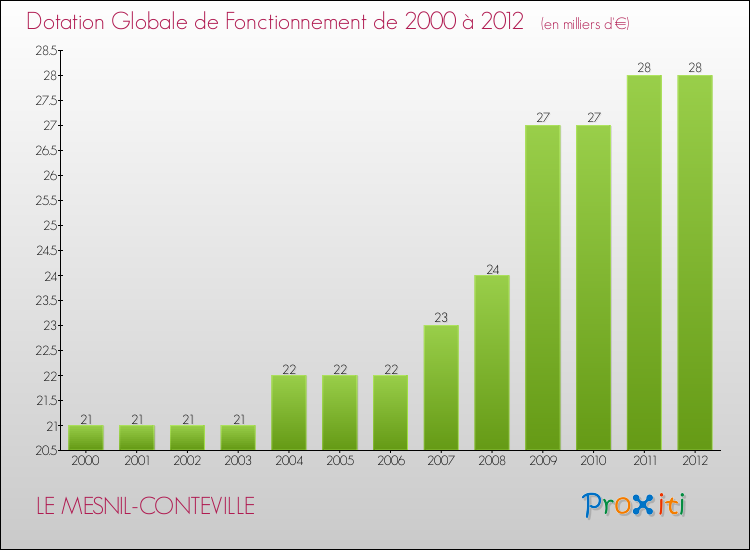 Evolution du montant de la Dotation Globale de Fonctionnement pour la commune de LE MESNIL-CONTEVILLE de 2000 à 2012 Evolution du montant de la Dotation Globale de Fonctionnement pour LE MESNIL-CONTEVILLE de 2000 à 2012