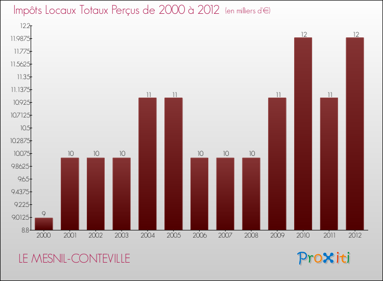 Evolution des Impôts Locaux pour la commune de LE MESNIL-CONTEVILLE de 2000 à 2012 Evolution des Impôts Locaux pour LE MESNIL-CONTEVILLE de 2000 à 2012