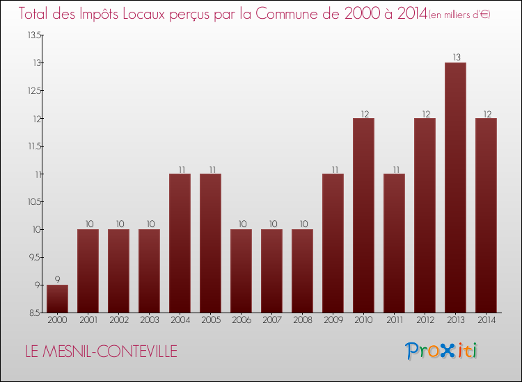 Evolution des Impôts Locaux pour la commune de LE MESNIL-CONTEVILLE de 2000 à 2014 Evolution des Impôts Locaux pour LE MESNIL-CONTEVILLE de 2000 à 2014
