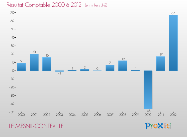 Evolution du résultat comptable pour la commune de LE MESNIL-CONTEVILLE de 2000 à 2012 Evolution du résultat comptable pour LE MESNIL-CONTEVILLE de 2000 à 2012