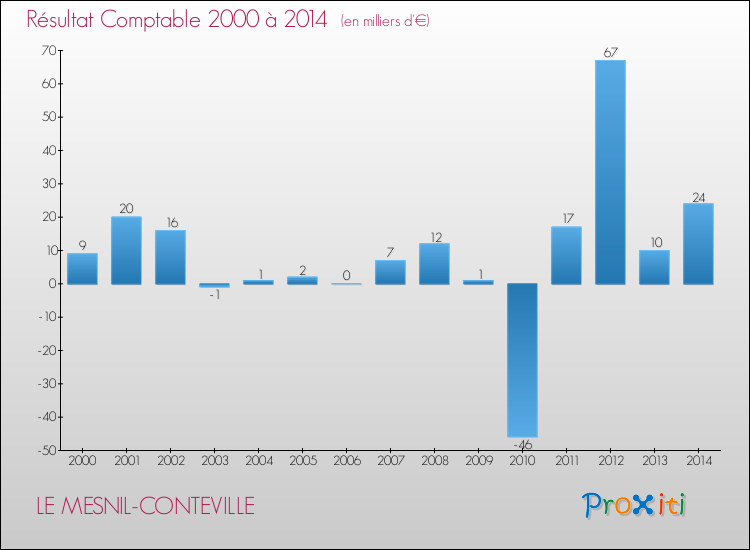Evolution du résultat comptable pour la commune de LE MESNIL-CONTEVILLE de 2000 à 2014 Evolution du résultat comptable pour LE MESNIL-CONTEVILLE de 2000 à 2014
