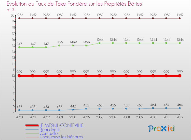 Evolution du taux de la taxe foncière sur le bati pour LE MESNIL-CONTEVILLE et les communes proches de 2000 à 2012 Comparaison des taux de taxe foncière sur le bati pour LE MESNIL-CONTEVILLE et les communes voisines de 2000 à 2012