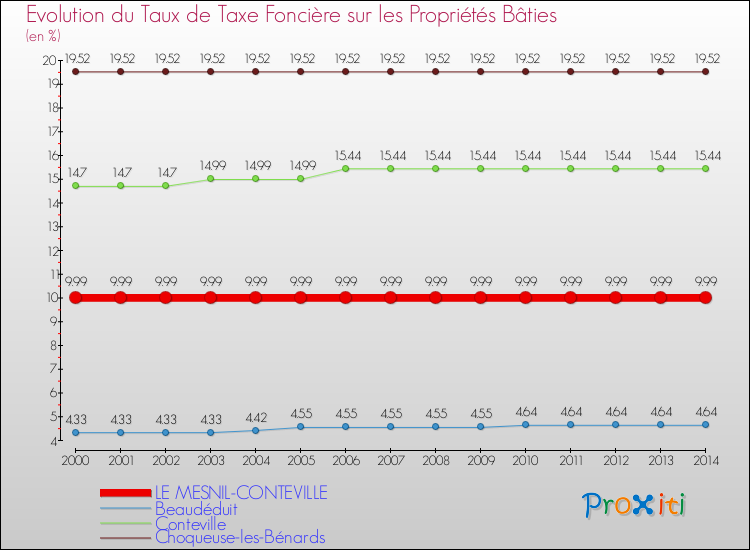 Evolution du taux de la taxe foncière sur le bati pour LE MESNIL-CONTEVILLE et les communes proches de 2000 à 2014 Comparaison des taux de taxe foncière sur le bati pour LE MESNIL-CONTEVILLE et les communes voisines de 2000 à 2014