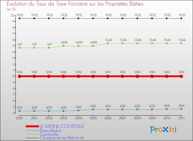 Evolution du taux de la taxe foncière sur le bati pour LE MESNIL-CONTEVILLE et les communes proches Comparaison des taux de taxe foncière sur le bati pour LE MESNIL-CONTEVILLE et les communes voisines