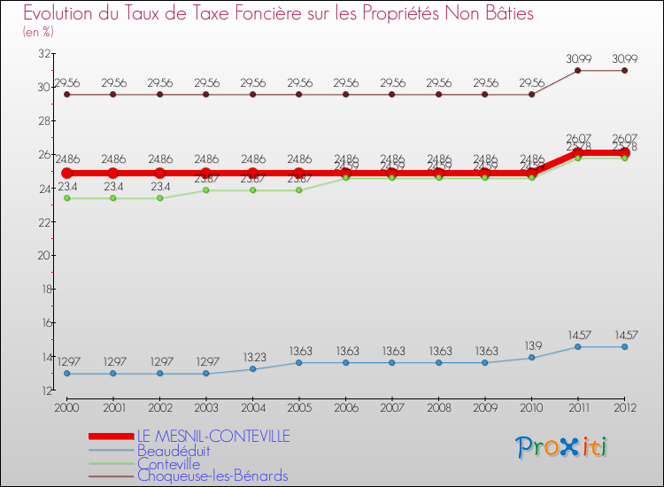 Evolution du taux de la taxe foncière sur les immeubles et terrains non batis pour LE MESNIL-CONTEVILLE et les communes proches de 2000 à 2012 Comparaison des taux de la taxe foncière sur les immeubles et terrains non batis pour LE MESNIL-CONTEVILLE et les communes voisines de 2000 à 2012