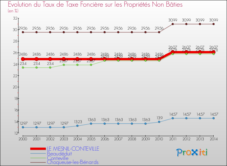 Evolution du taux de la taxe foncière sur les immeubles et terrains non batis pour LE MESNIL-CONTEVILLE et les communes proches de 2000 à 2014 Comparaison des taux de la taxe foncière sur les immeubles et terrains non batis pour LE MESNIL-CONTEVILLE et les communes voisines de 2000 à 2014