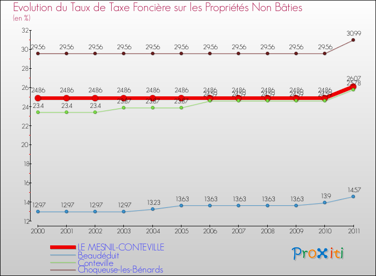 Evolution du taux de la taxe foncière sur les immeubles et terrains non batis pour LE MESNIL-CONTEVILLE et les communes proches Comparaison des taux de la taxe foncière sur les immeubles et terrains non batis pour LE MESNIL-CONTEVILLE et les communes voisines