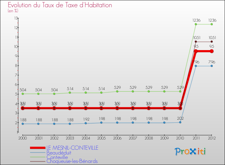 Evolution du taux de la taxe d'habitation pour LE MESNIL-CONTEVILLE et les communes proches Comparaison des taux de la taxe d'habitation pour LE MESNIL-CONTEVILLE et les communes voisines