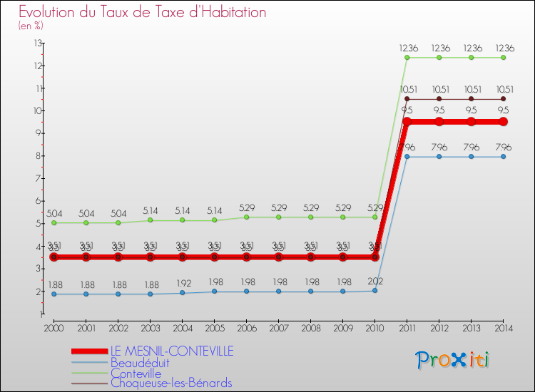 Evolution du taux de la taxe d'habitation pour LE MESNIL-CONTEVILLE et les communes proches de 2000 à 2014 Comparaison des taux de la taxe d'habitation pour LE MESNIL-CONTEVILLE et les communes voisines de 2000 à 2014