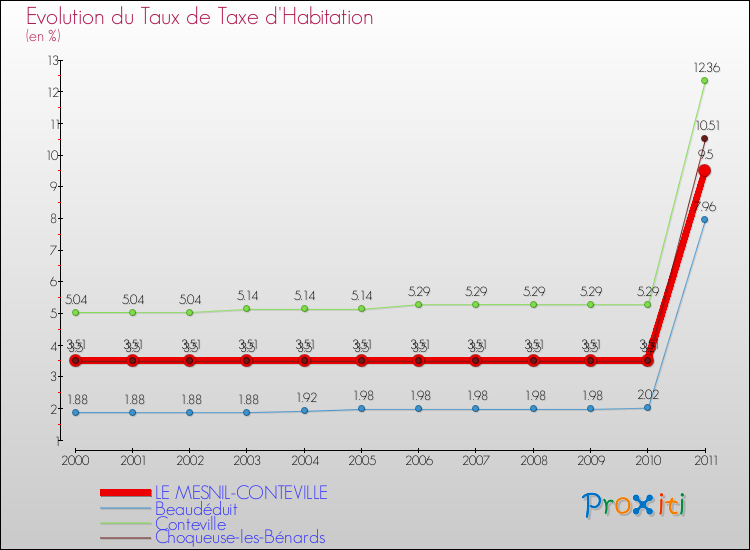 Evolution du taux de la taxe d'habitation pour LE MESNIL-CONTEVILLE et les communes proches Comparaison des taux de la taxe d'habitation pour LE MESNIL-CONTEVILLE et les communes voisines