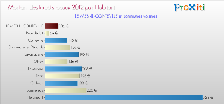 Montant des impôts locaux par Habitant pour LE MESNIL-CONTEVILLE et les communes proches Comparaison des impôts locaux par habitant pour LE MESNIL-CONTEVILLE et les communes voisines