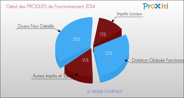 Décomposition du Budget de Fonctionnement 2014 de la commune de LE MESNIL-CONTEVILLE Budget de Fonctionnement 2014 pour la commune de LE MESNIL-CONTEVILLE