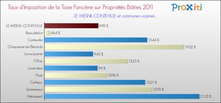 Taux d'imposition de la taxe foncière sur le bati 2011 pour LE MESNIL-CONTEVILLE et les communes proches Comparaison des taux d'imposition de la taxe foncière sur le bati 2011 pour LE MESNIL-CONTEVILLE et les communes voisines