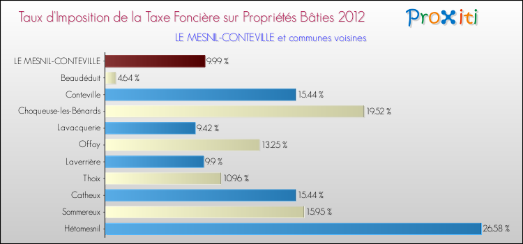 Taux d'imposition de la taxe foncière sur le bati 2012 pour LE MESNIL-CONTEVILLE et les communes proches Comparaison des taux d'imposition de la taxe foncière sur le bati 2012 pour LE MESNIL-CONTEVILLE et les communes voisines