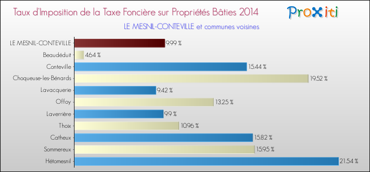 Taux d'imposition de la taxe foncière sur le bati 2014 pour LE MESNIL-CONTEVILLE et les communes proches Comparaison des taux d'imposition de la taxe foncière sur le bati 2014 pour LE MESNIL-CONTEVILLE et les communes voisines