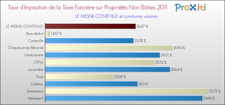 Taux d'imposition de la taxe foncière sur les immeubles et terrains non batis 2011 pour LE MESNIL-CONTEVILLE et les communes proches Comparaison des taux d'imposition de la taxe foncière sur les immeubles et terrains non batis 2011 pour LE MESNIL-CONTEVILLE et les communes voisines