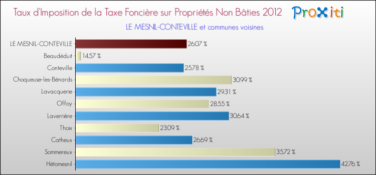 Taux d'imposition de la taxe foncière sur les immeubles et terrains non batis 2012 pour LE MESNIL-CONTEVILLE et les communes proches Comparaison des taux d'imposition de la taxe foncière sur les immeubles et terrains non batis 2012 pour LE MESNIL-CONTEVILLE et les communes voisines