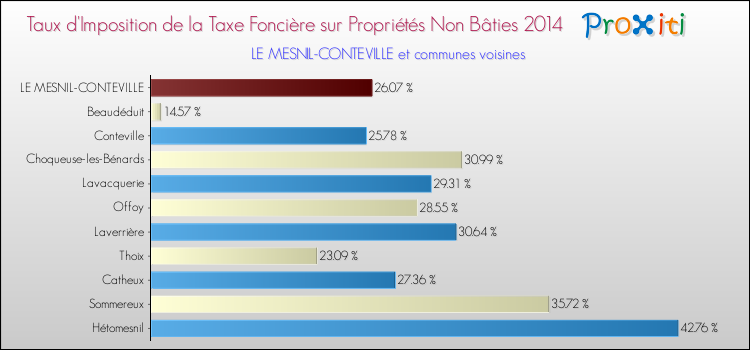 Taux d'imposition de la taxe foncière sur les immeubles et terrains non batis 2014 pour LE MESNIL-CONTEVILLE et les communes proches Comparaison des taux d'imposition de la taxe foncière sur les immeubles et terrains non batis 2014 pour LE MESNIL-CONTEVILLE et les communes voisines
