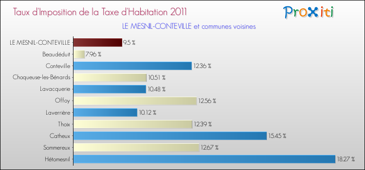 Taux d'imposition de la taxe d'habitation 2011 pour LE MESNIL-CONTEVILLE et les communes proches Comparaison des taux d'imposition de la taxe d'habitation 2011 pour LE MESNIL-CONTEVILLE et les communes voisines