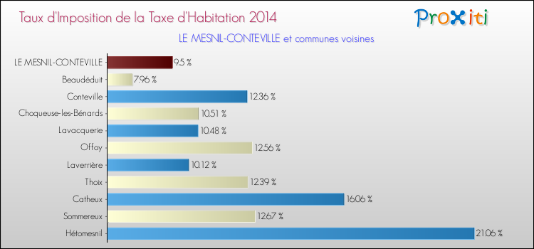 Taux d'imposition de la taxe d'habitation 2014 pour LE MESNIL-CONTEVILLE et les communes proches Comparaison des taux d'imposition de la taxe d'habitation 2014 pour LE MESNIL-CONTEVILLE et les communes voisines