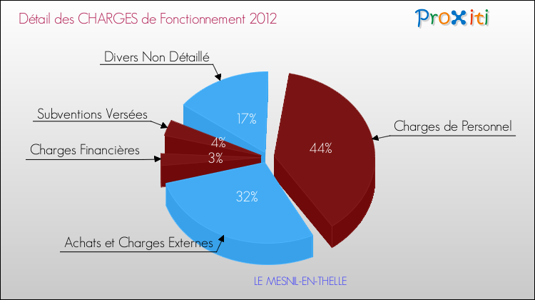 Décomposition des Charges de Fonctionnement 2012 de la commune de LE MESNIL-EN-THELLE Charges de Fonctionnement 2012 pour la commune de LE MESNIL-EN-THELLE