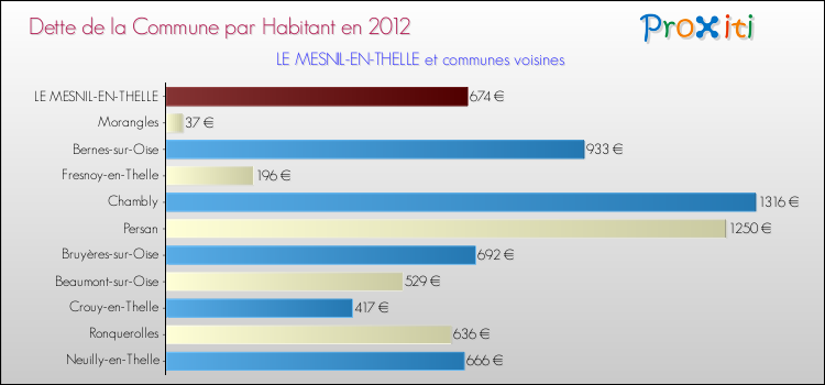 Dette par habitant de la commune en 2012 pour LE MESNIL-EN-THELLE et les communes proches Comparaison de la dette par habitant de la commune en 2012 pour LE MESNIL-EN-THELLE et les communes voisines