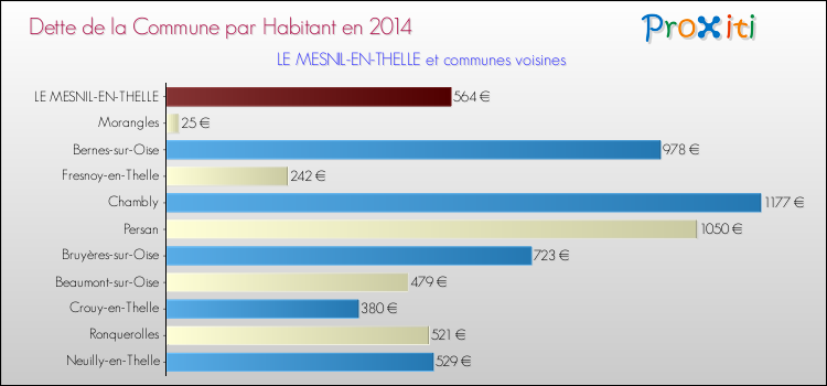 Dette par habitant de la commune en 2014 pour LE MESNIL-EN-THELLE et les communes proches Comparaison de la dette par habitant de la commune en 2014 pour LE MESNIL-EN-THELLE et les communes voisines