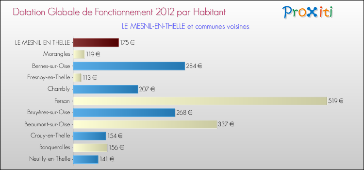 Montant des dotations globales de fonctionnement DGF par Habitant pour LE MESNIL-EN-THELLE et les communes proches Comparaison des des dotations globales de fonctionnement DGF par habitant pour LE MESNIL-EN-THELLE et les communes voisines