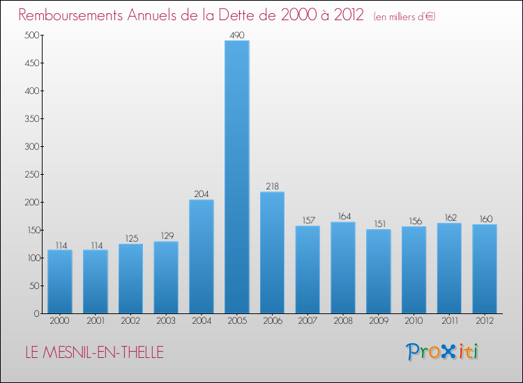 Evolution de l'annuité de la dette pour la commune de LE MESNIL-EN-THELLE de 2000 à 2012 Annuités de la dette pour LE MESNIL-EN-THELLE de 2000 à 2012
