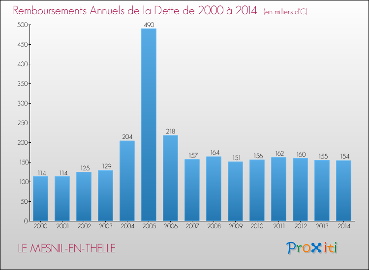 Evolution de l'annuité de la dette pour la commune de LE MESNIL-EN-THELLE de 2000 à 2014 Annuités de la dette pour LE MESNIL-EN-THELLE de 2000 à 2014