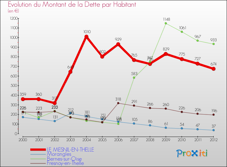 Evolution de la dette par habitant pour la commune de LE MESNIL-EN-THELLE et les communes proches de 2000 à 2012 Comparaison de la dette par habitant pour LE MESNIL-EN-THELLE et les communes voisines de 2000 à 2012