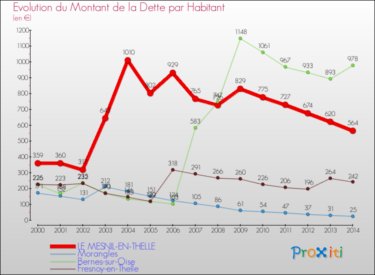Evolution de la dette par habitant pour la commune de LE MESNIL-EN-THELLE et les communes proches de 2000 à 2014 Comparaison de la dette par habitant pour LE MESNIL-EN-THELLE et les communes voisines de 2000 à 2014