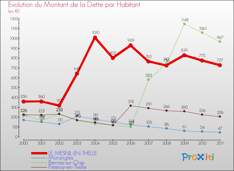 Evolution de la dette par habitant pour la commune de LE MESNIL-EN-THELLE et les communes proches Comparaison de la dette par habitant pour LE MESNIL-EN-THELLE et les communes voisines