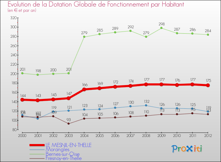 Evolution et montant de la dotation globale de fonctionnement par Habitant pour LE MESNIL-EN-THELLE et les communes proches Comparaison des dotations globales de fonctionnement par habitant pour LE MESNIL-EN-THELLE et les communes voisines
