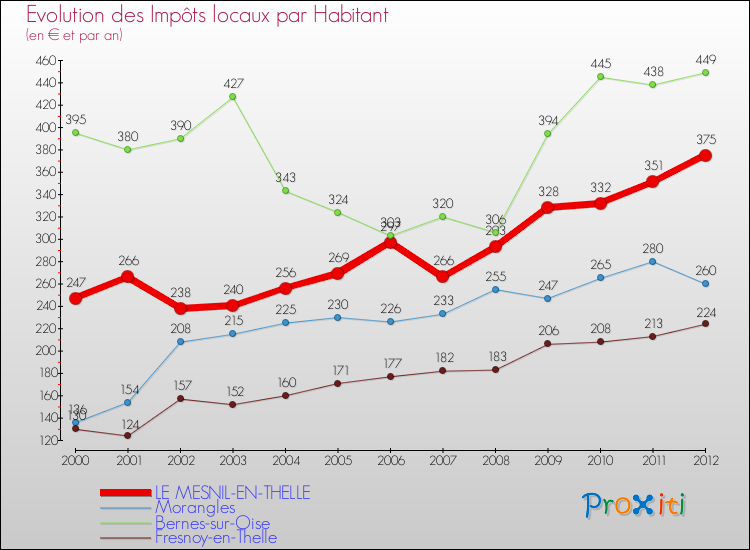 Evolution et montant des impôts locaux par Habitant pour LE MESNIL-EN-THELLE et les communes proches Comparaison des impôts locaux par habitant pour LE MESNIL-EN-THELLE et les communes voisines