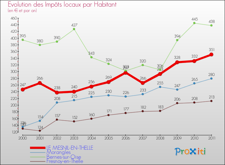 Evolution et montant des impôts locaux par Habitant pour LE MESNIL-EN-THELLE et les communes proches Comparaison des impôts locaux par habitant pour LE MESNIL-EN-THELLE et les communes voisines