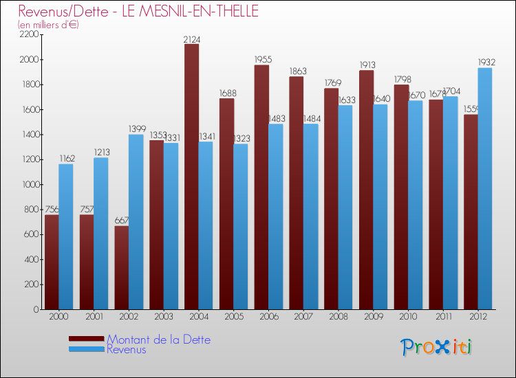 Evolution comparée de la dette et des revenus pour la commune de LE MESNIL-EN-THELLE de 2000 à 2012 Comparaison de la dette et des revenus pour LE MESNIL-EN-THELLE de 2000 à 2012