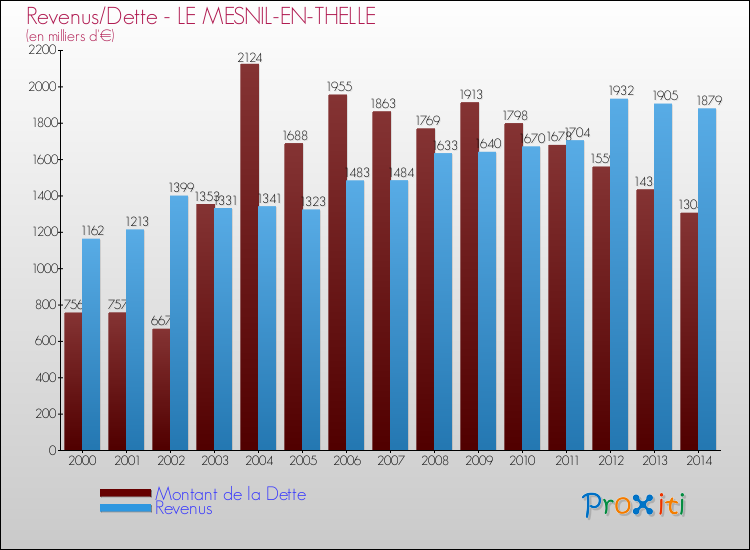 Evolution comparée de la dette et des revenus pour la commune de LE MESNIL-EN-THELLE de 2000 à 2014 Comparaison de la dette et des revenus pour LE MESNIL-EN-THELLE de 2000 à 2014