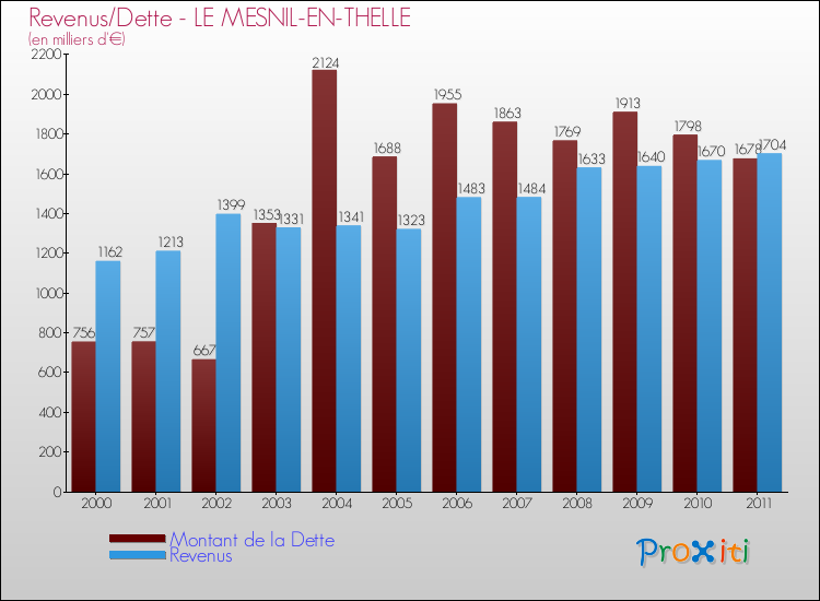 Evolution comparée de la dette et des revenus pour la commune de LE MESNIL-EN-THELLE de 2000 à 2011 Comparaison de la dette et des revenus pour LE MESNIL-EN-THELLE de 2000 à 2011