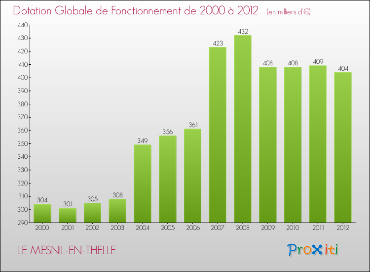 Evolution du montant de la Dotation Globale de Fonctionnement pour la commune de LE MESNIL-EN-THELLE de 2000 à 2012 Evolution du montant de la Dotation Globale de Fonctionnement pour LE MESNIL-EN-THELLE de 2000 à 2012
