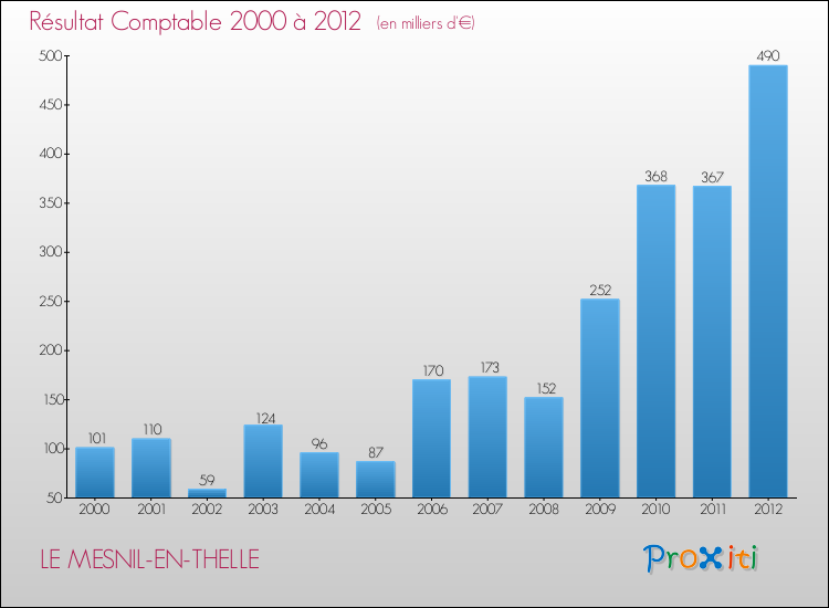 Evolution du résultat comptable pour la commune de LE MESNIL-EN-THELLE de 2000 à 2012 Evolution du résultat comptable pour LE MESNIL-EN-THELLE de 2000 à 2012