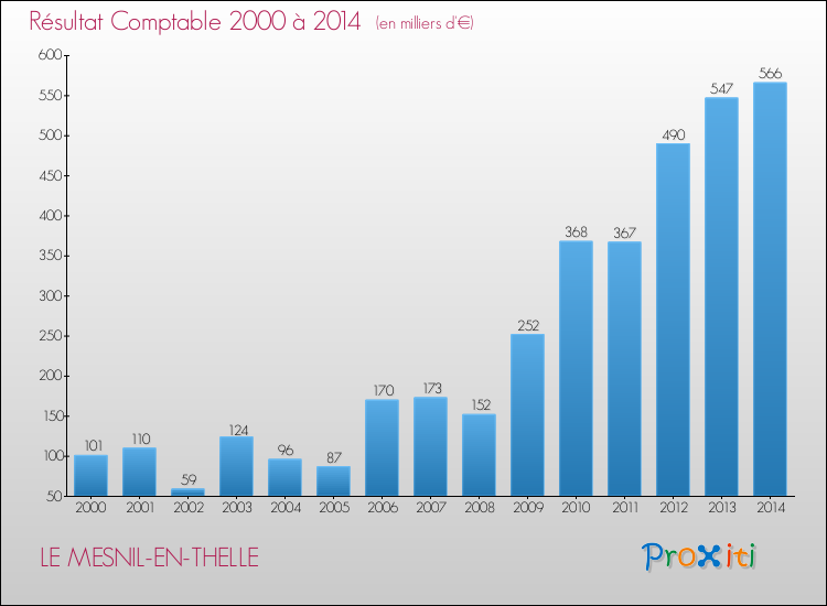 Evolution du résultat comptable pour la commune de LE MESNIL-EN-THELLE de 2000 à 2014 Evolution du résultat comptable pour LE MESNIL-EN-THELLE de 2000 à 2014