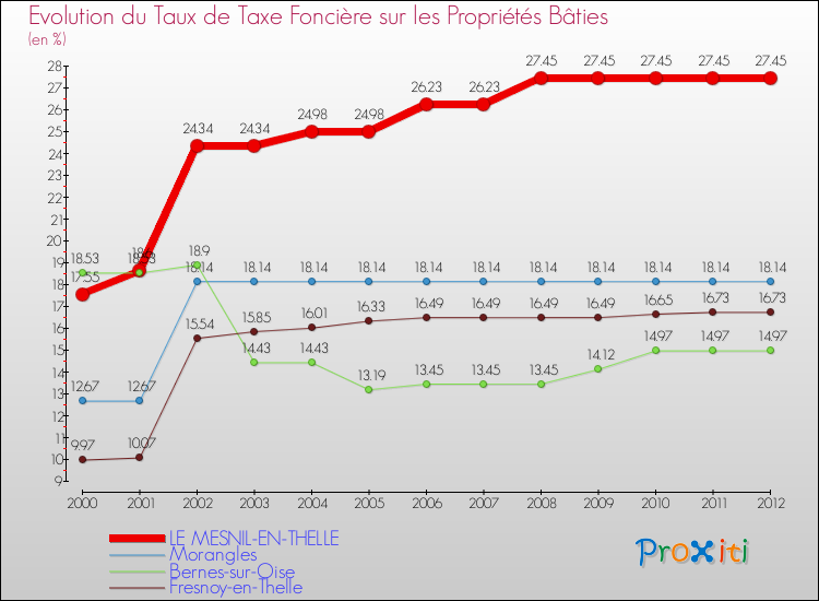 Evolution du taux de la taxe foncière sur le bati pour LE MESNIL-EN-THELLE et les communes proches de 2000 à 2012 Comparaison des taux de taxe foncière sur le bati pour LE MESNIL-EN-THELLE et les communes voisines de 2000 à 2012
