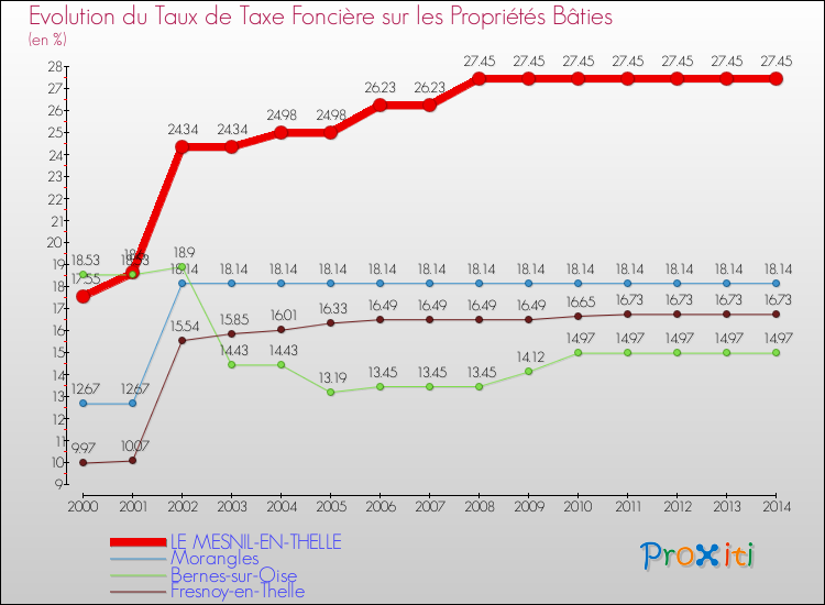 Evolution du taux de la taxe foncière sur le bati pour LE MESNIL-EN-THELLE et les communes proches de 2000 à 2014 Comparaison des taux de taxe foncière sur le bati pour LE MESNIL-EN-THELLE et les communes voisines de 2000 à 2014
