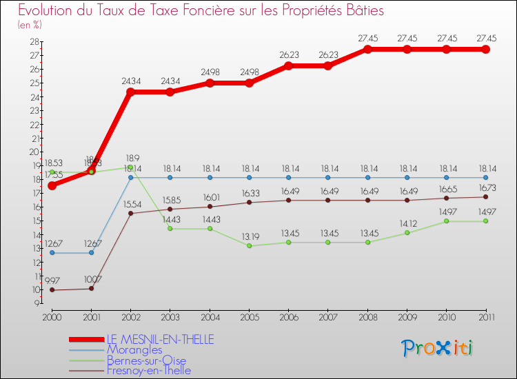 Evolution du taux de la taxe foncière sur le bati pour LE MESNIL-EN-THELLE et les communes proches Comparaison des taux de taxe foncière sur le bati pour LE MESNIL-EN-THELLE et les communes voisines